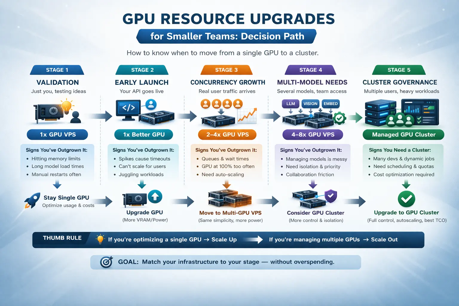 中小团队 GPU 资源升级路径图