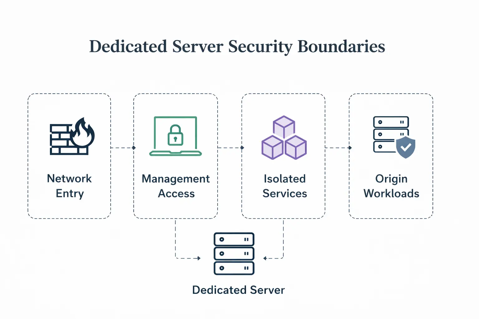 独立服务器安全边界拓扑图