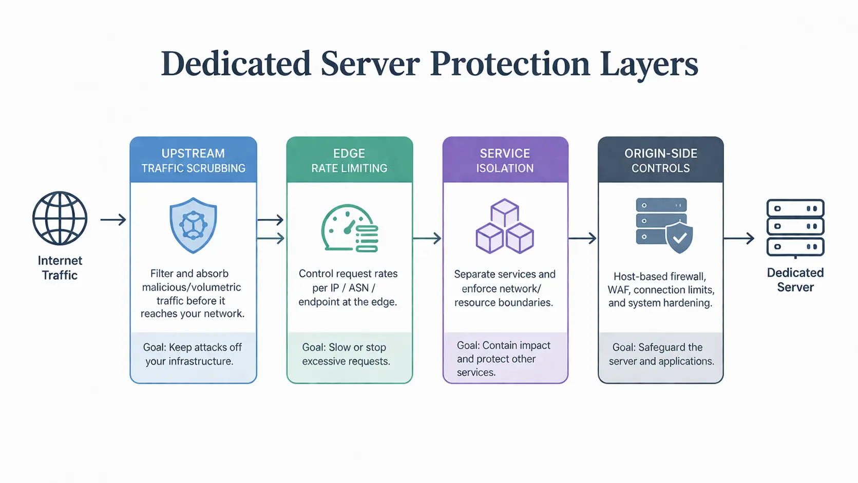 独立服务器安全分层流程图