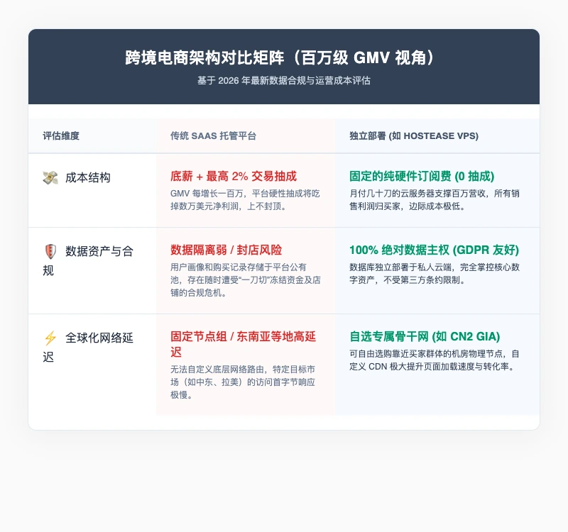 跨境电商架构对比矩阵（百万级 GMV 视角）