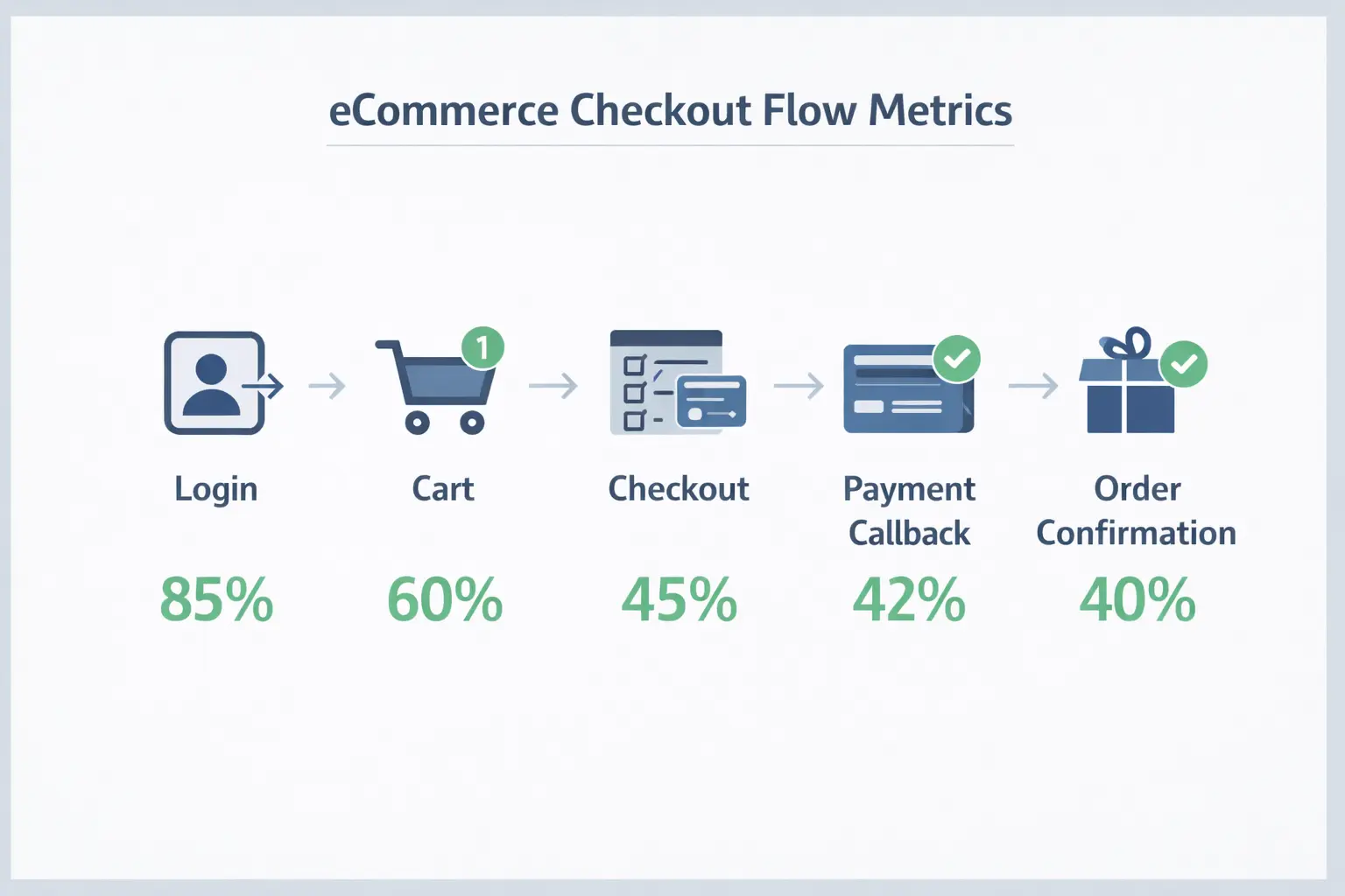 电商结账链路 - 封面图 - 电商结账链路比首页更敏感的主视觉