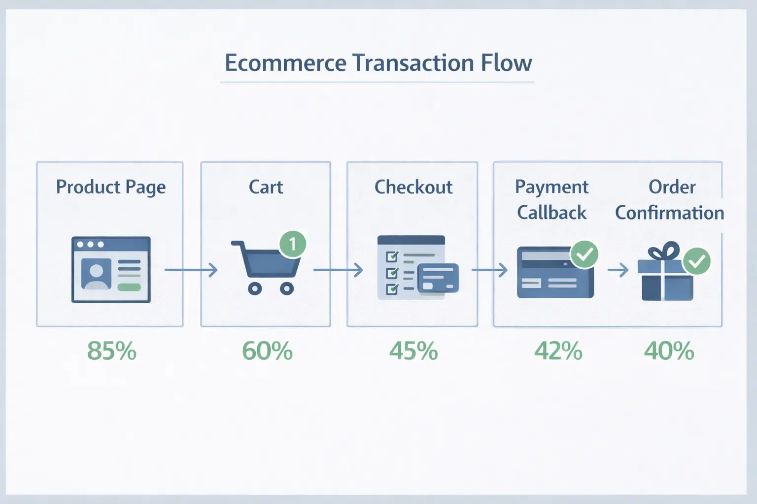 电商结账流程图