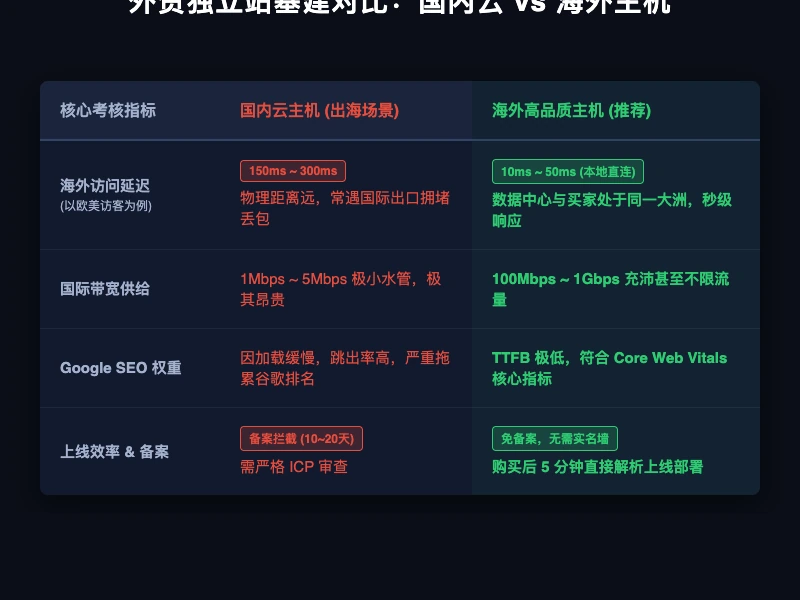 外贸独立站基建对比：国内云 vs 海外主机