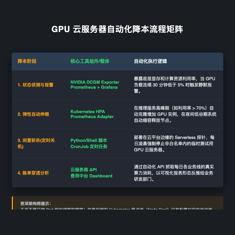 GPU 云服务器自动化降本流程矩阵
