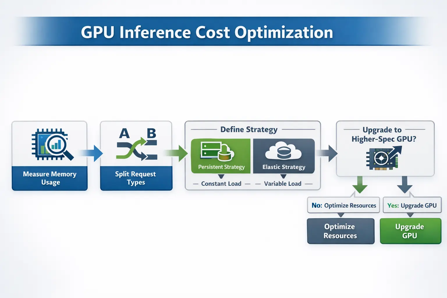 GPU 成本优化路径图
