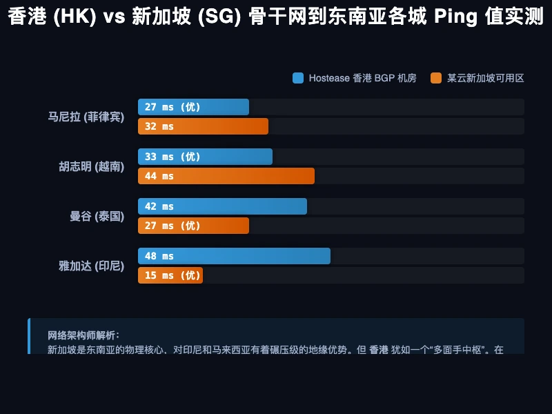 香港 vs 新加坡 东南亚 Ping 值实测