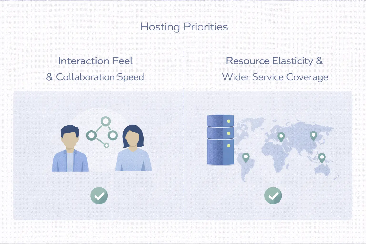 交互体感与资源弹性优先级对比图