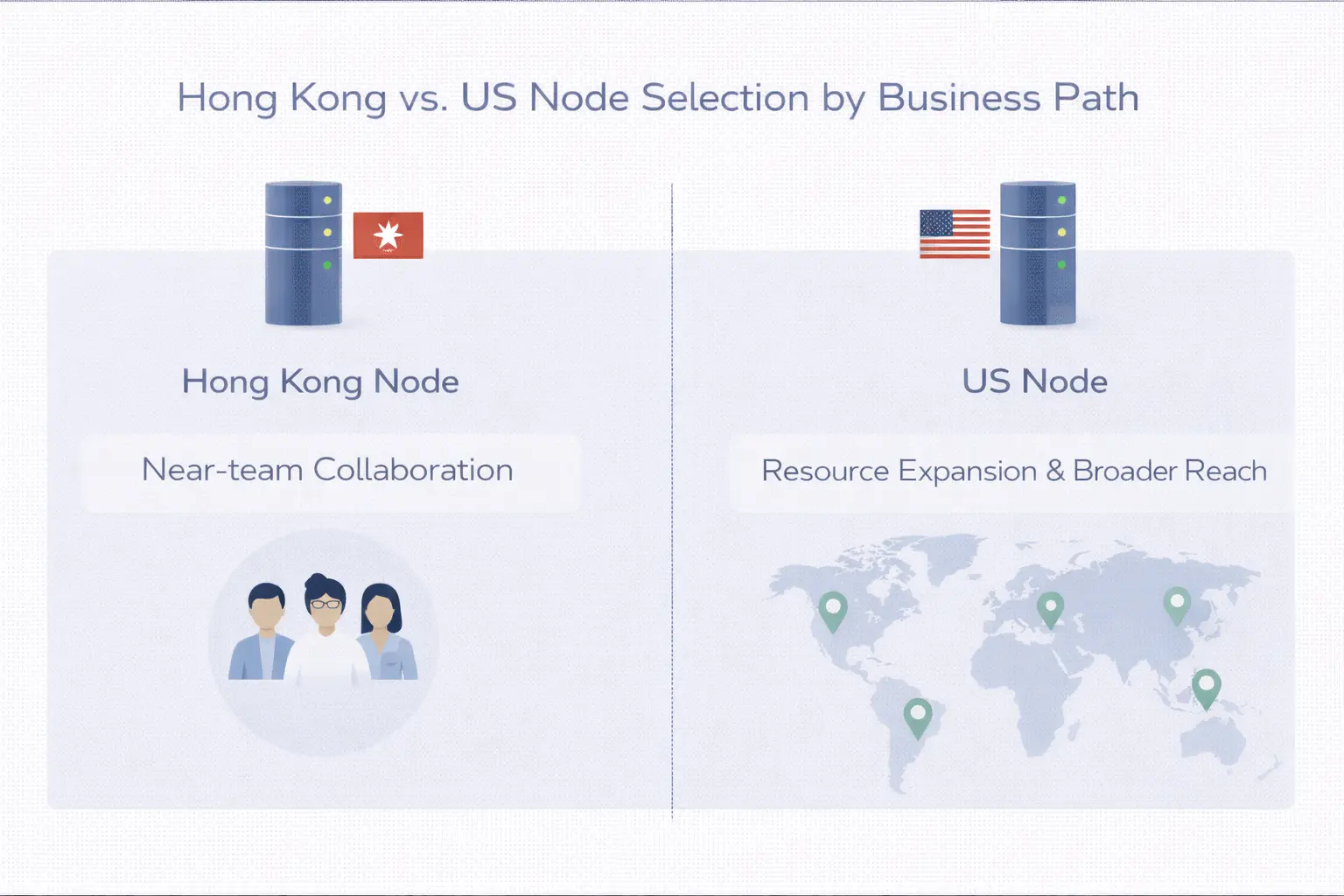 香港节点和美国节点 - 封面图 - 香港节点与美国节点按业务路径选择的主视觉