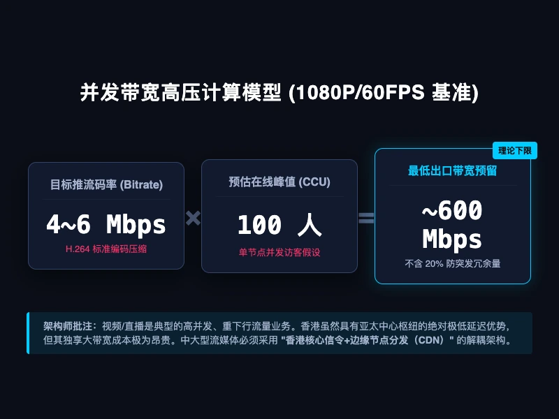 流媒体高并发带宽需求计算模型图