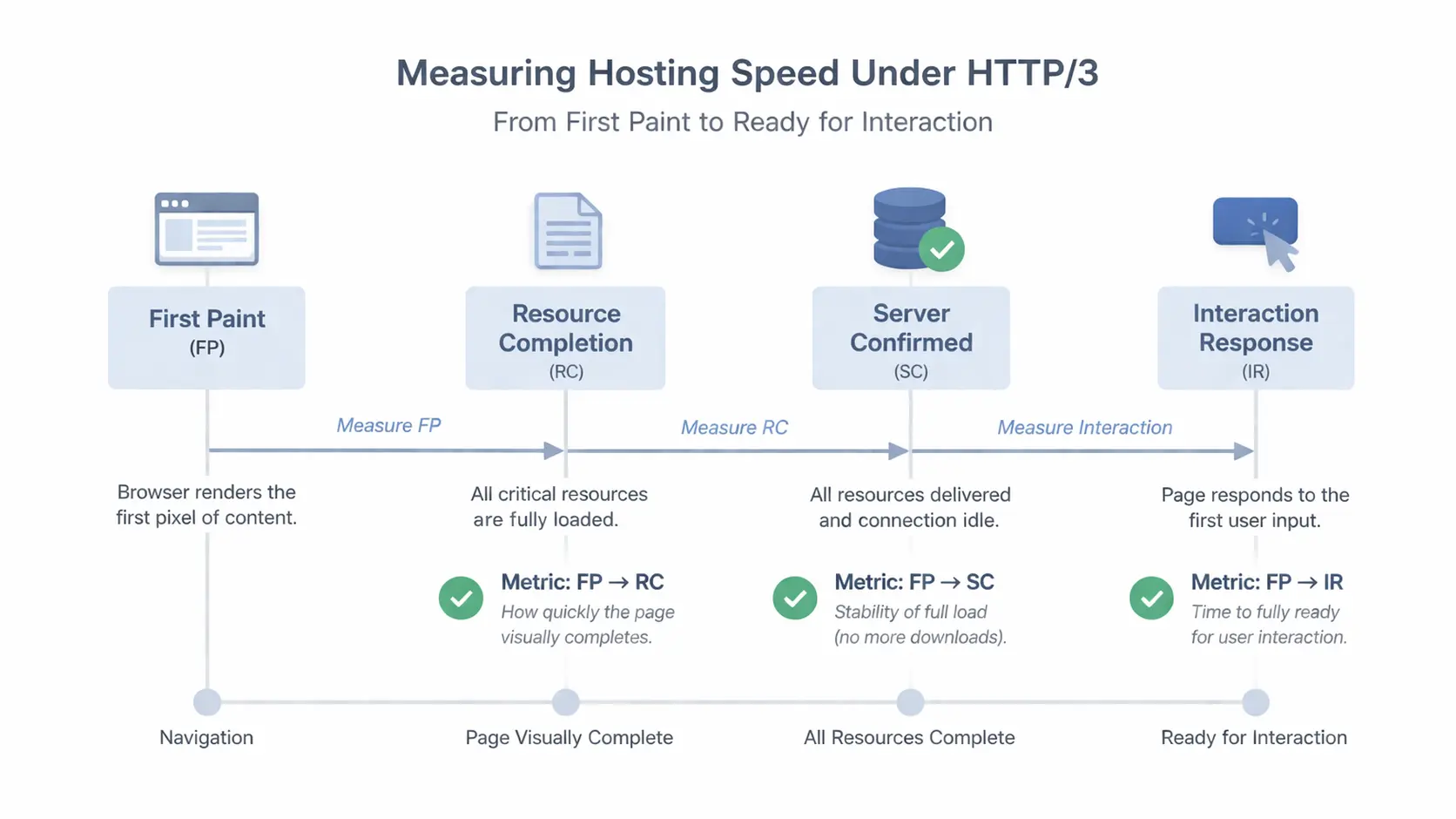 HTTP/3 完整加载测速流程图