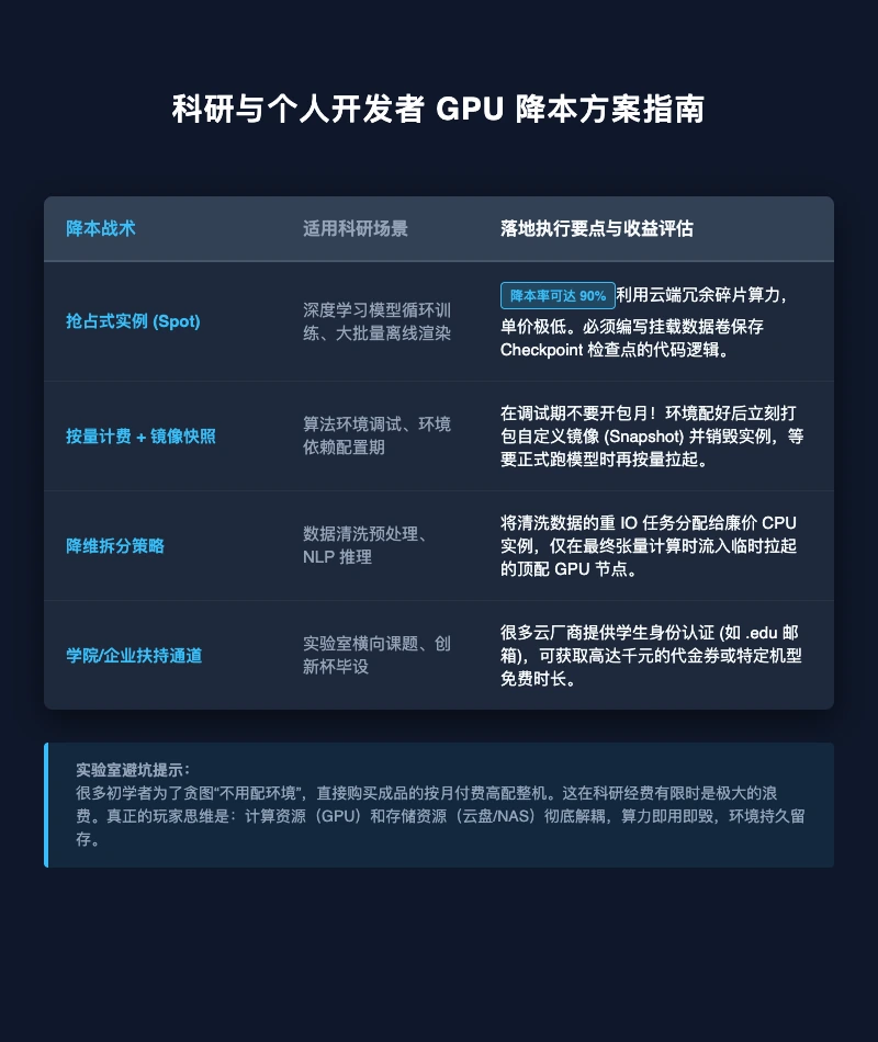 科研与个人开发者 GPU 降本方案指南