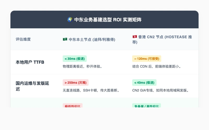 实测数据对比表：本土节点 vs 香港 CN2