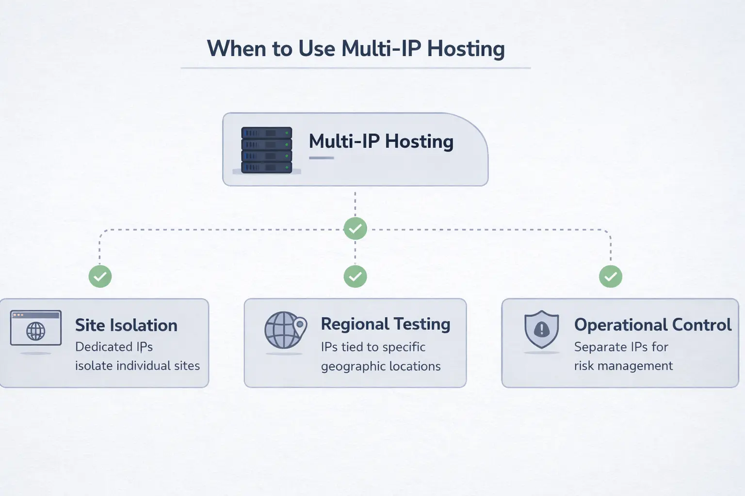 多 IP 服务器判断流程图