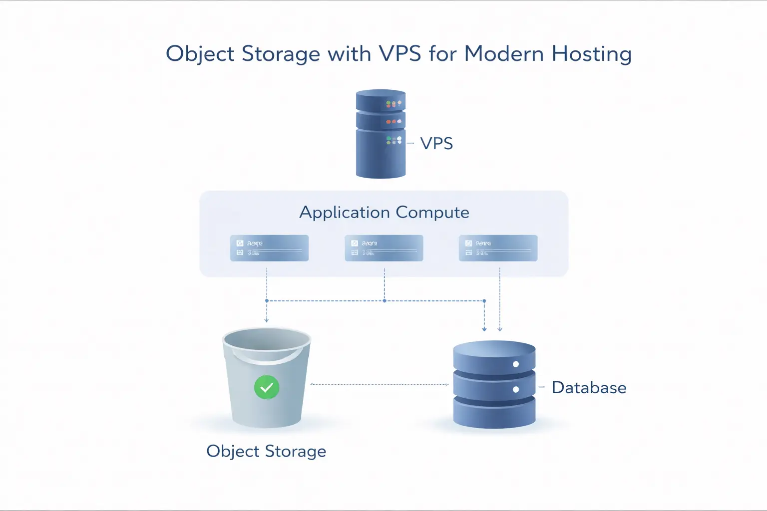 对象存储与 VPS 组合概念图