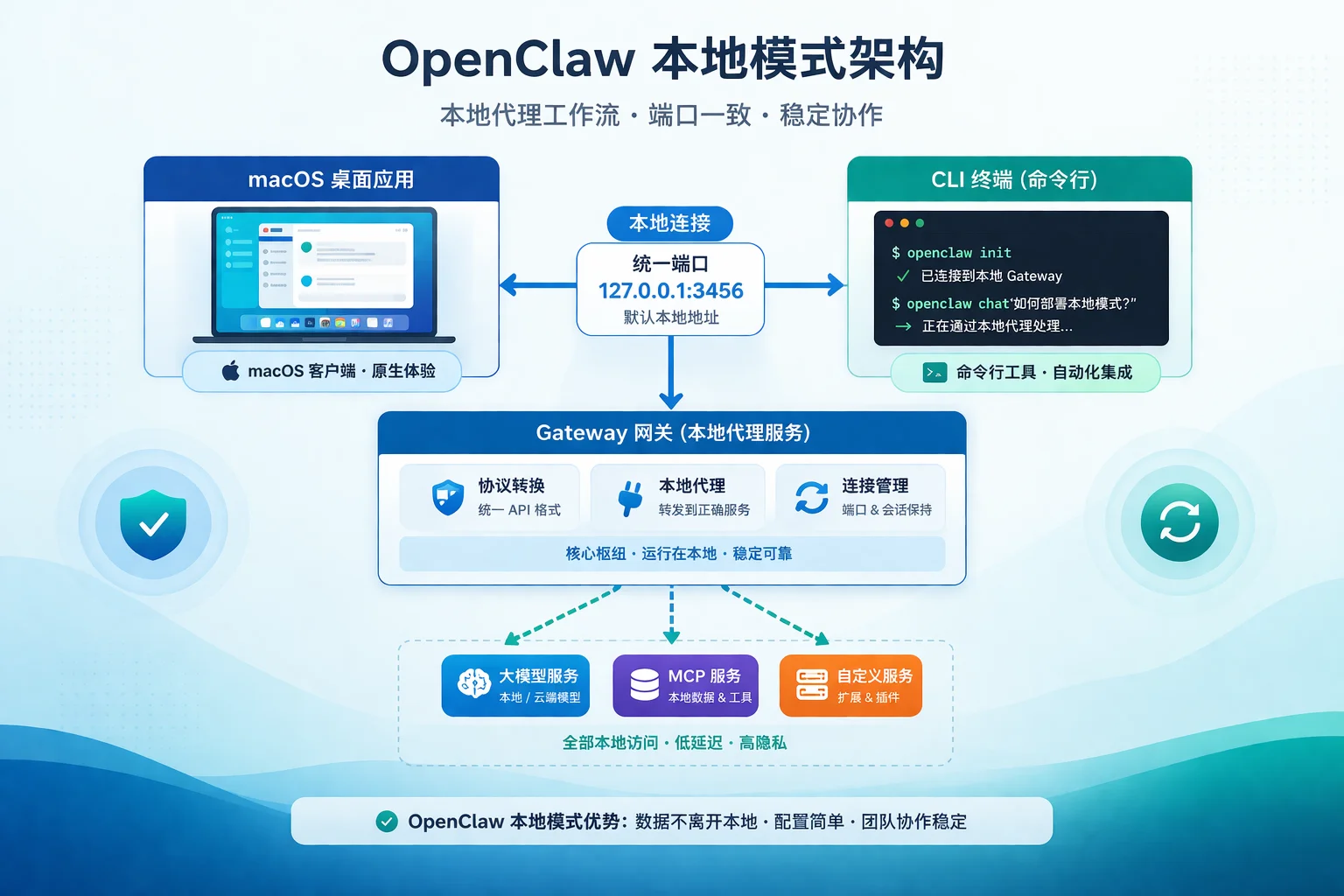 OpenClaw 本地模式 - OpenClaw 本地模式中的 App、Gateway 与 CLI 协作架构示意