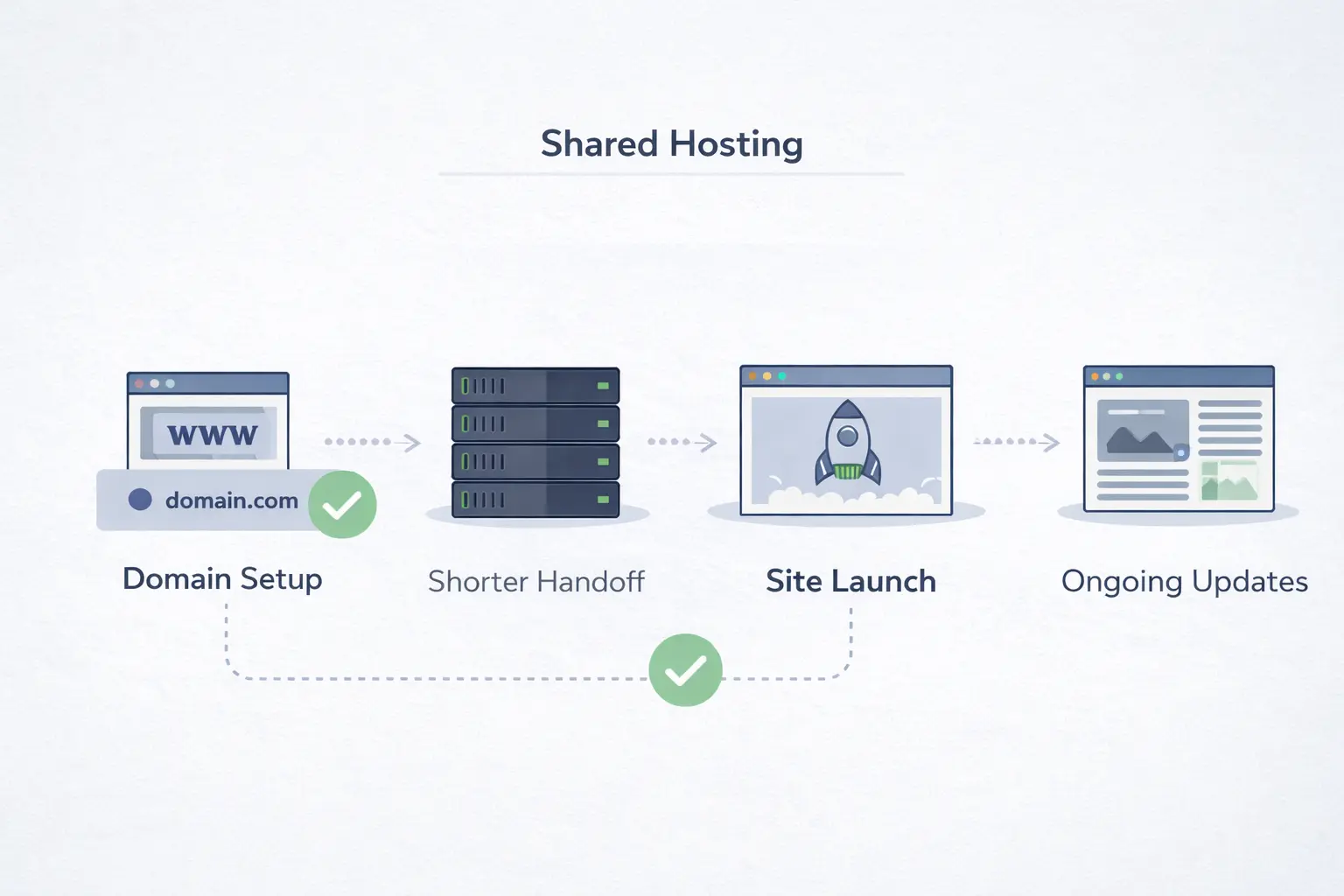 外贸团队 虚拟主机 - 封面图 - 外贸团队从虚拟主机起步的交付路径主视觉
