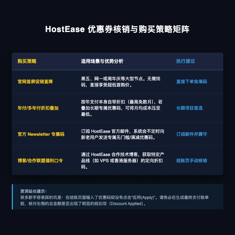 HostEase 优惠券核销与购买策略矩阵