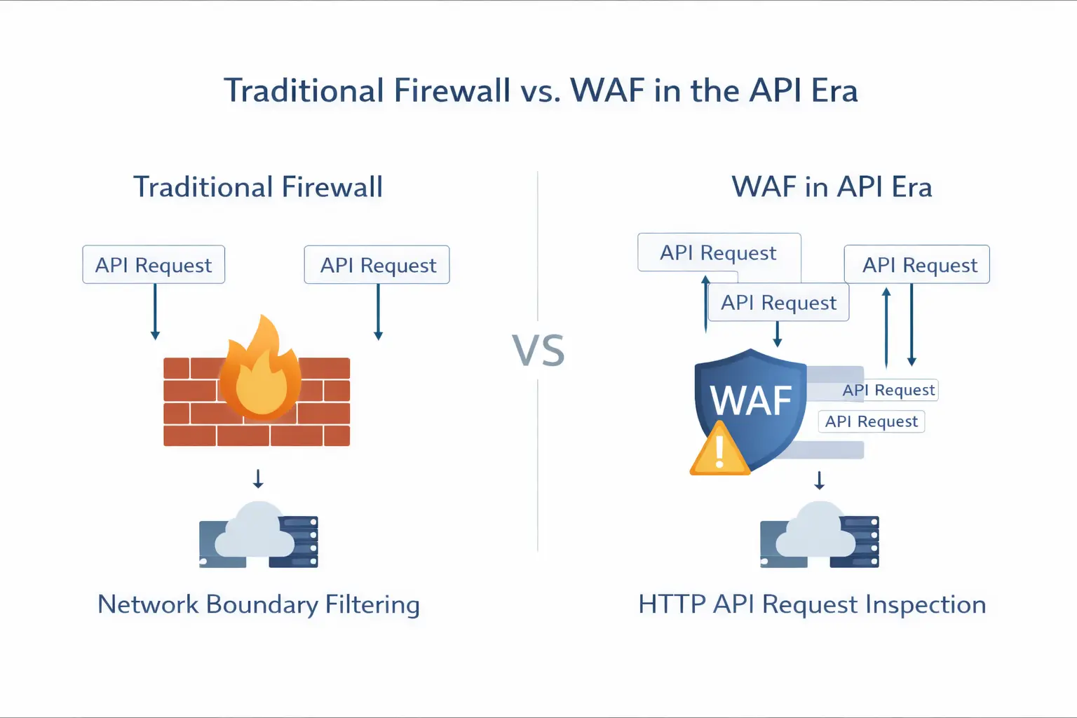 WAF 与传统防火墙边界对比概念图