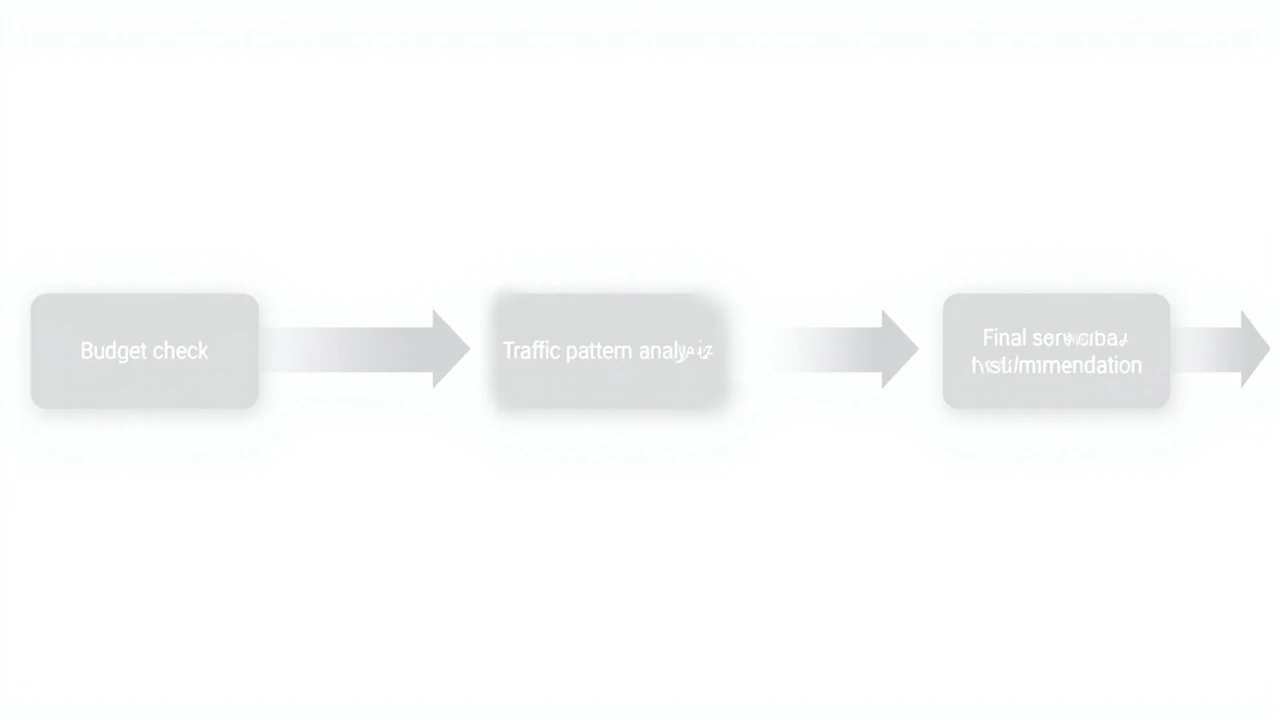 VPS 与云服务器选型决策流程图