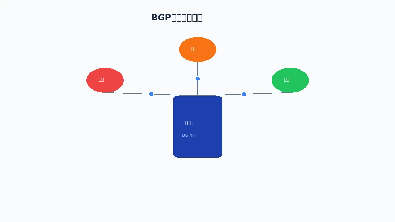 BGP多线接入架构示意图
