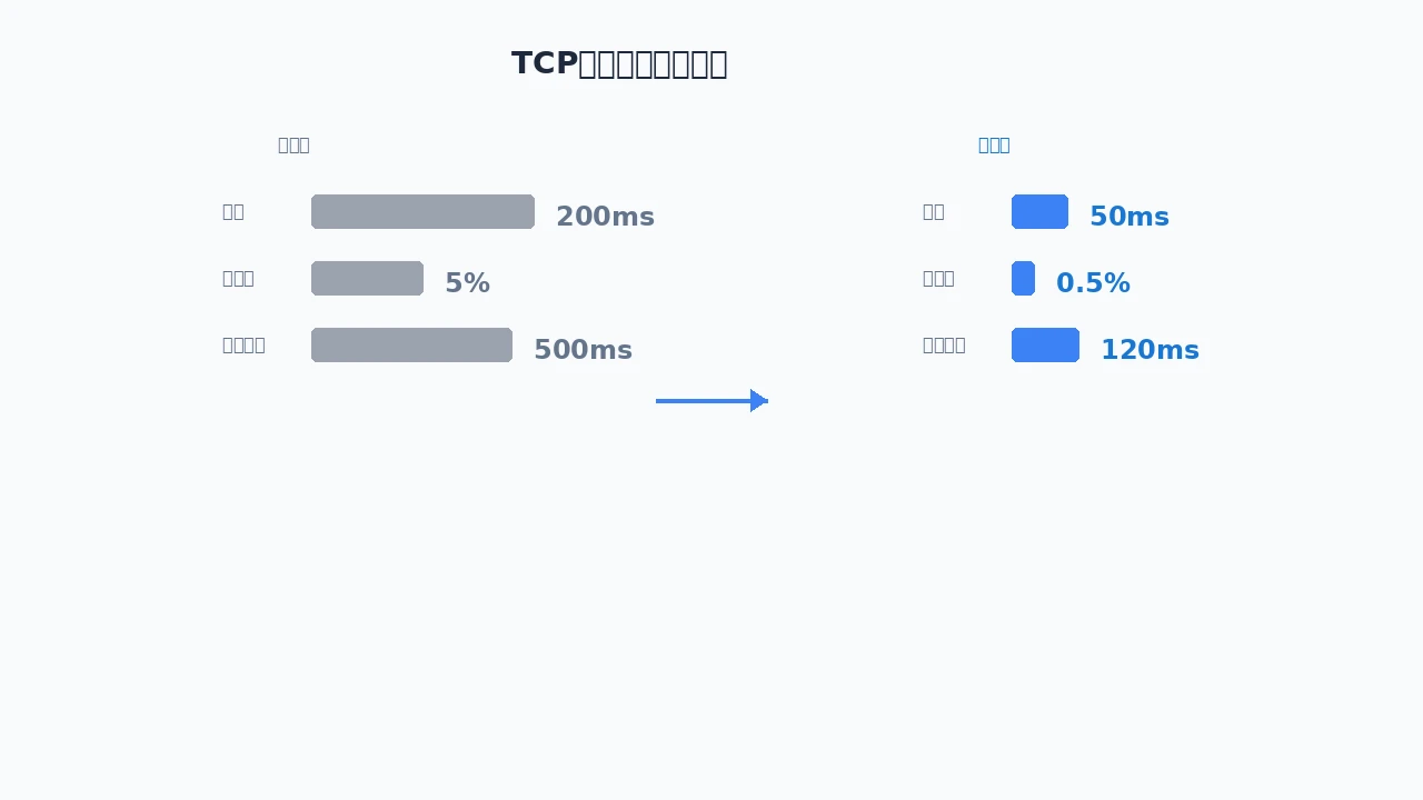 TCP参数优化效果对比图