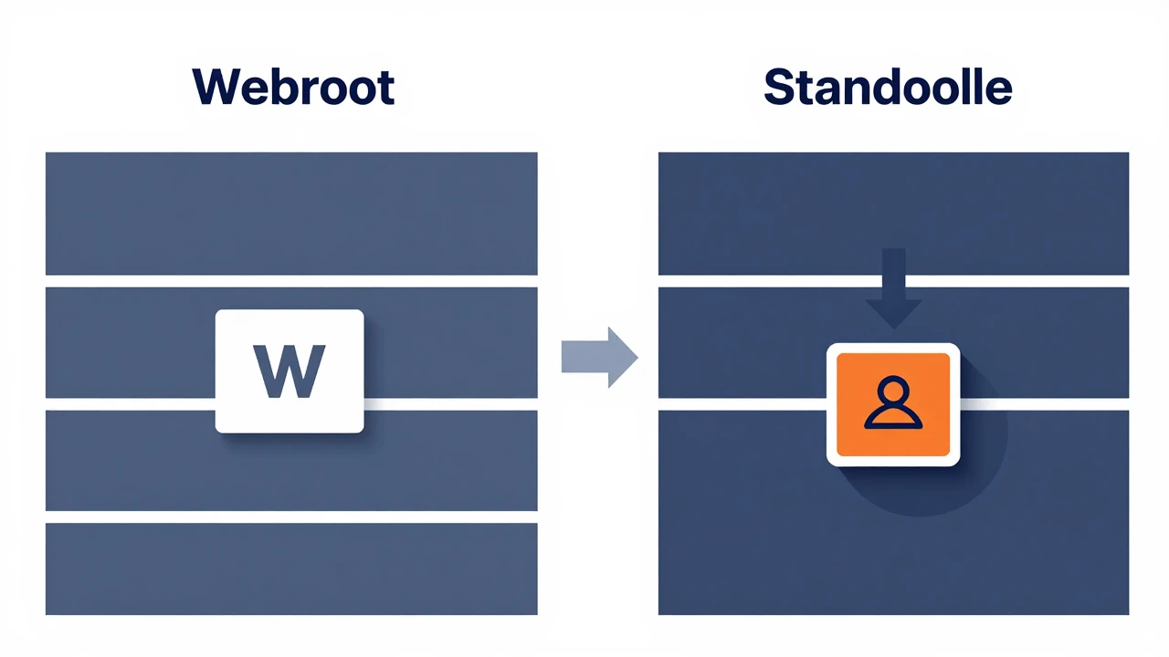 Webroot 与 Standalone 两种续期验证方式对比
