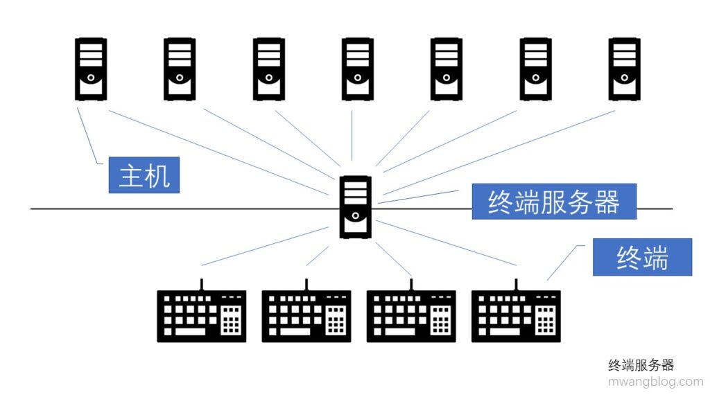 图 5 终端服务器